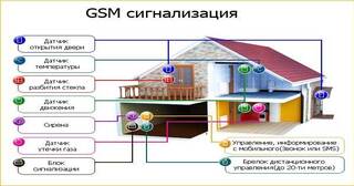 Установка охранной сигнализации в частном доме в Мценске в октябре